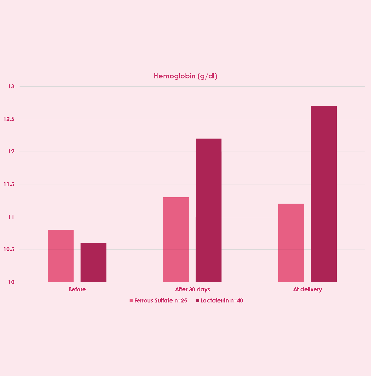 Evidence for lactoferrin supplementation in pregnancy